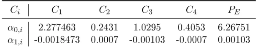 Table 4.4: Parameters used to calculate the energy dependence of C i and P E according to Eq