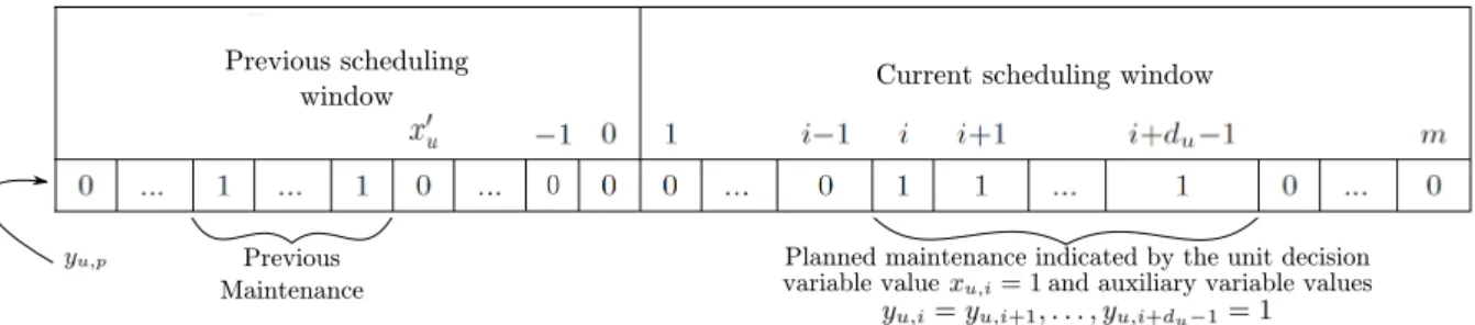 Figure 4.1: Representation of the variables and parameters related to PGU u ∈ U in the mathematical model formulations.