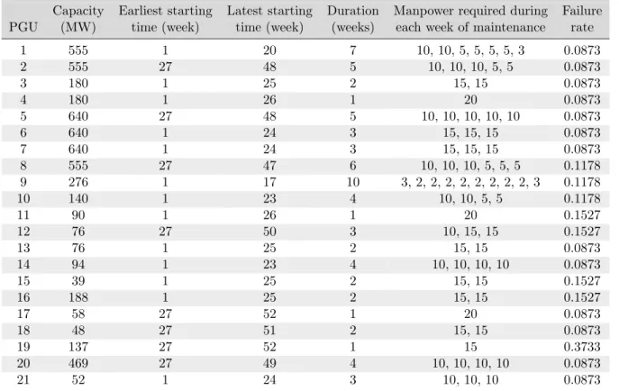 Table 6.1: Specifications and maintenance requirements for the 21-unit test system [54].