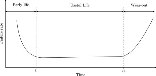 Figure 3.1: The failure rate of a system as a function of time, represented by the well-known bathtub curve [214].