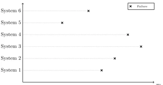 Figure 3.2: A graphical representation of the case of complete failure data.