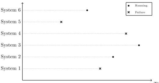 Figure 3.3: A graphical representation of the case of right-censored failure data.