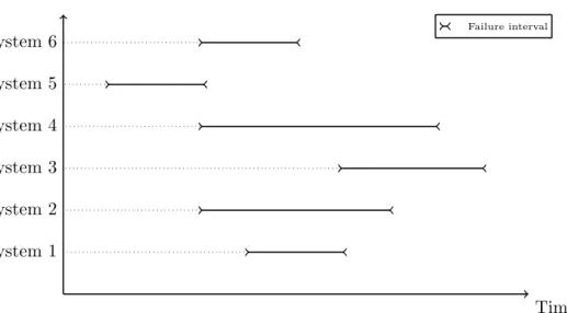 Figure 3.4: A graphical representation of the case of interval-censored failure data.