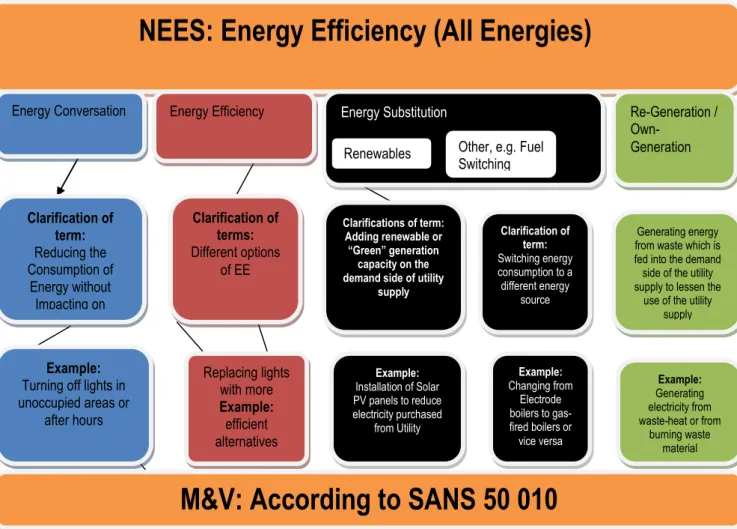 Figure 5. Energy Efficiency Options to be considered 