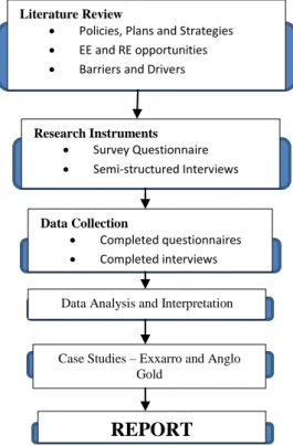 Figure 7. Research Methodology Flow Scheme 