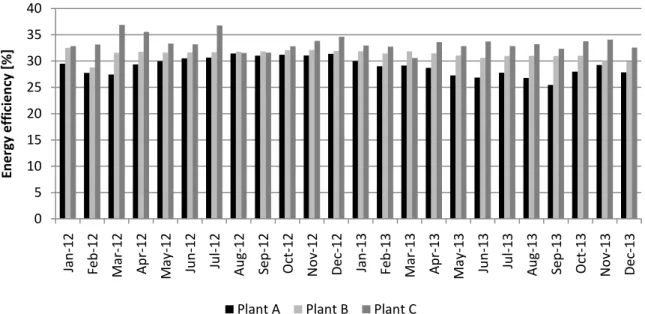 Table 5-2: Inputs and outputs used in results of EE analysis between plants. 