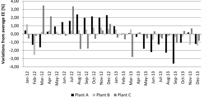 Figure 5-3: Monthly variations from average EE for case study plants. 