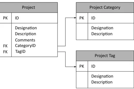 Figure 4-2: Design of project, project category and project tag tables. 