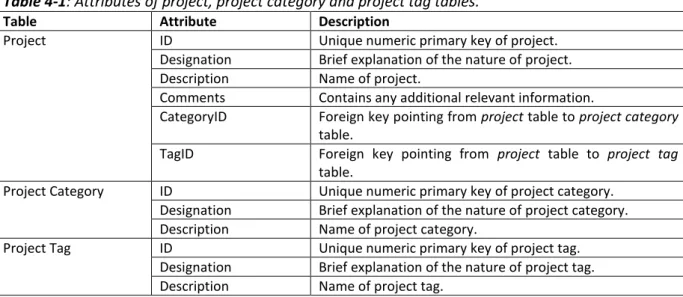 Table 4-1: Attributes of project, project category and project tag tables. 