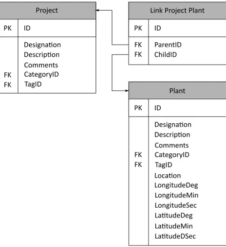 Figure 4-4: Design of plant, link project plant and project tables. 