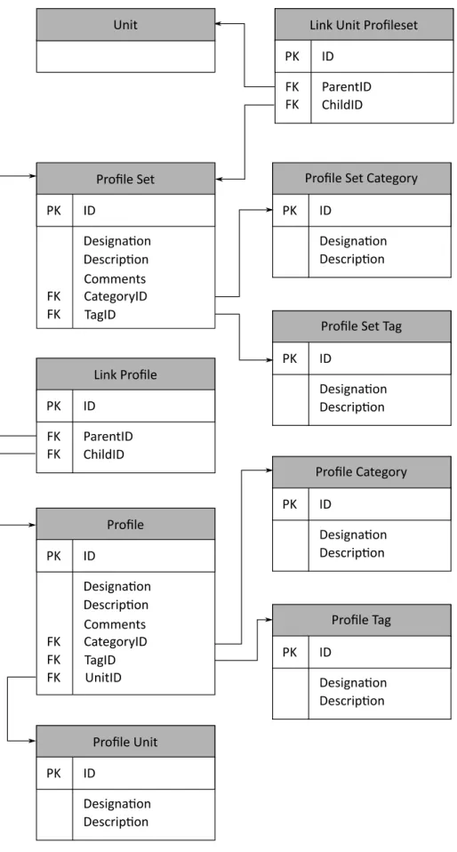 Figure 4-6: Design of linkunitprofileset, profileset, profileset category, profileset tag, link profile,  profile, profile category, profile tag, profile unit tables