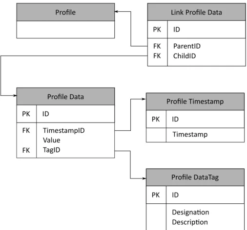 Figure 4-7: Design of profile data, link profile data, profile timestamp and profile data tag tables