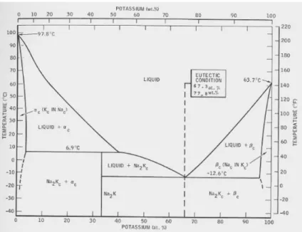 Figure 24 - Sodium-Potassium eutectic system (Liquid metal engineering  center, 1972) 