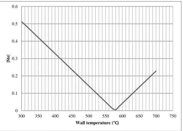 Figure 37 - Stefan number as a function of wall temperature  7.2  Instantaneous heat transfer  