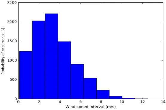 Figure 2.1: Frequency of wind speeds using TMY3 weather data from Meteonorm. 