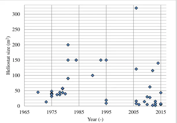 Figure 3.3: Historical trend of heliostat sizes (Lovegrove and Stein, 2012)  It is difficult to predict the optimum heliostat size for a power tower plant because of  the huge variation in the sizes currently available in the market