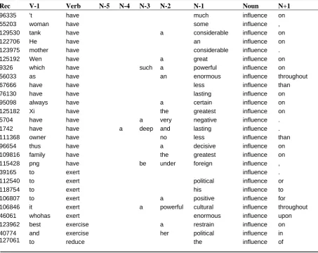 Table 3 Extracting VN collocation from corpus  