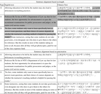 Table A. Experimental result of sentence alignment based on length and punctuation.   