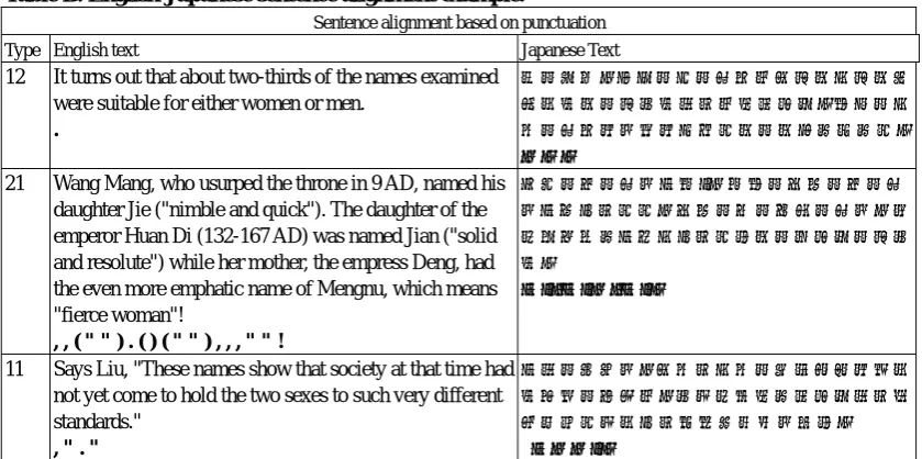 Table B. English-Japanese sentence alignment example.   