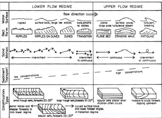 Figure 1.1: The relationship between flow regime and characteristic features (Lewis,1984) Flow regime is determined by Froude number; 