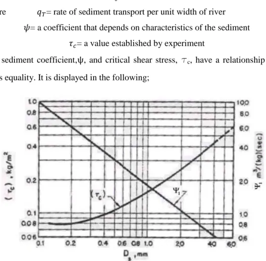Figure 1.4: The sediment coefficient ψ and critical shear stress T c  in Du Boys  equality (Du Boys, 1879) 