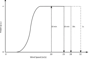 Fig. 1. High Wind Strategy for a Typical Wind Turbine [2]