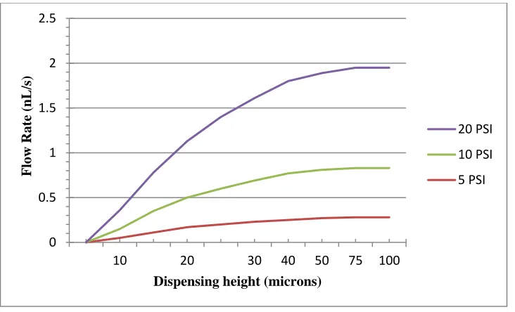 Figure 9: Flowrate vs. dispensing height [15] 