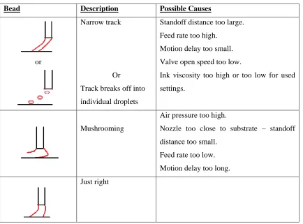 Table 1: Possible outcomes of printing 
