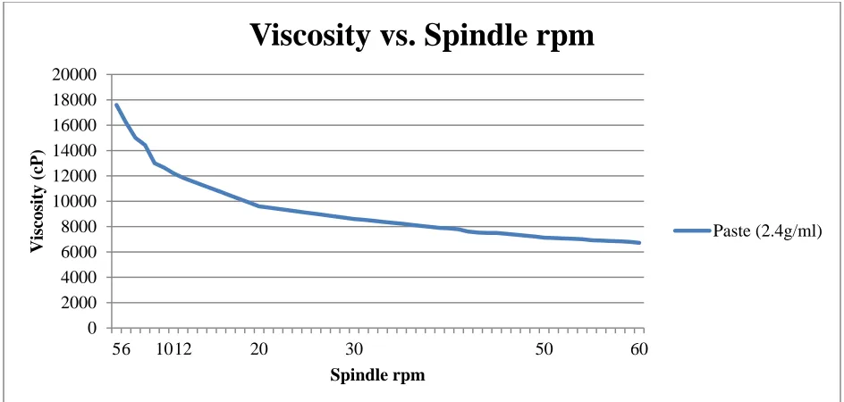 Figure 13: Viscosity vs. shear rate of paste with 24g/ml solid loading 
