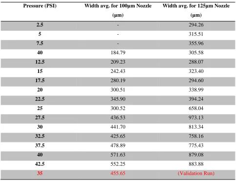 Table 2: Preliminary experiment data 