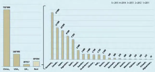 Figure 1-3: Installed number of small wind technology units by country [16] 