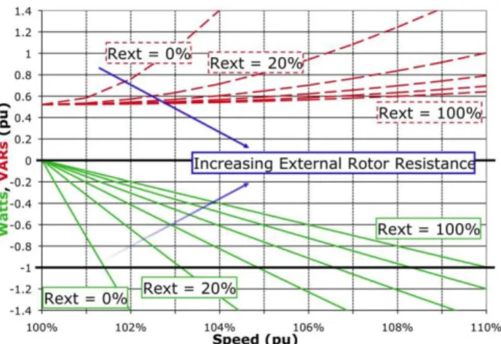Figure 2-8: Variation of real and reactive power for the Type 2 WTG topology [15]. 
