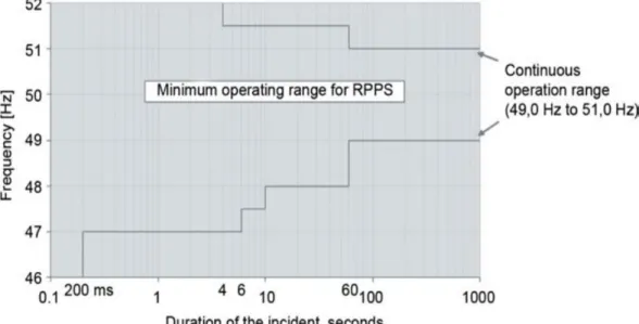 Figure 2-14:  Minimum frequency operating range of a RPP during frequency disturbance [39]