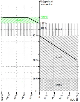 Figure 2-17: Requirements for Reactive Power Support, IQ, during voltage drops or peaks at the Point  of Connection (POC) [39] 