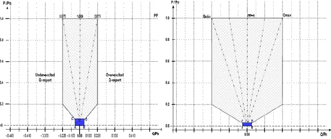 Figure 2-18: Reactive power requirements for RPPs of category B (left) and C (right) [39]