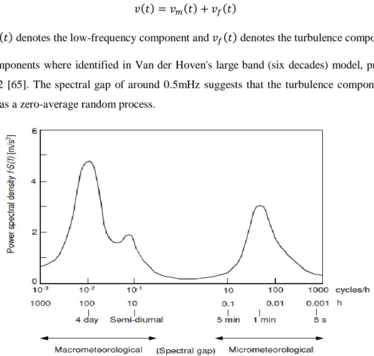 Figure 3-2: The Van der Hoven spectrum model of wind speed [65] 