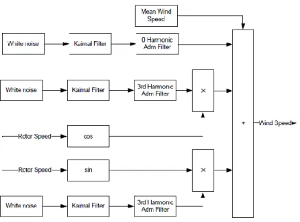 Table 3-1: Input and output variable definitions of the wind model 