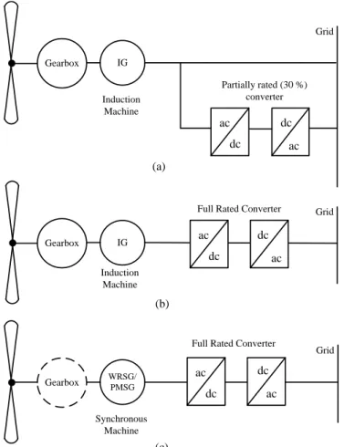 Figure 1.2: Most common wind turbine drive-train layouts currently in use with (a) the variable speed doubly-fed induction generator (DFIG) with gearbox and partially rated converter,(b) the variable-speed doubly-fed induction generator (DFIG) with gearbox