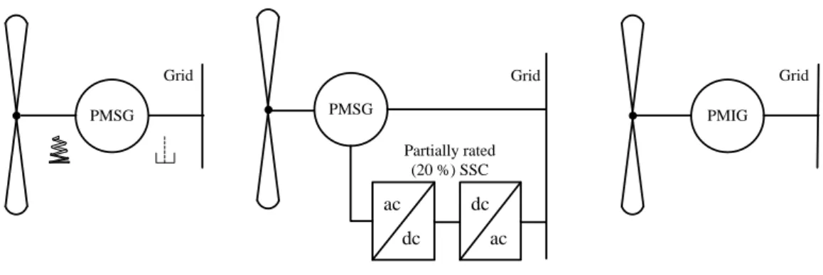 Figure 1.3: Attempts to provide damping to a drivetrain including a PMSG with, (a) a spring and mechanical damper being used, (b) a PMSG with a partially rated star point converter and, (c) A direct-grid connected permanent magnet induction generator.