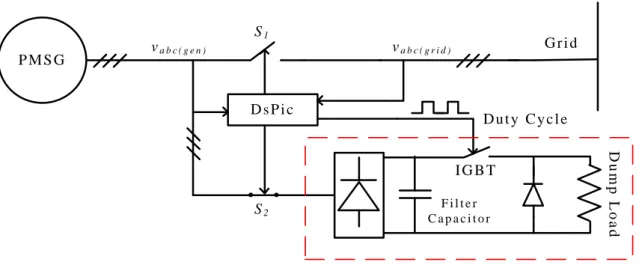 Figure 2.9 shows a simplified model of the grid connection controller (GCC). The GCC is responsible for controlling the speed of the downwind turbine prior to grid connection as well as synchronizing and connecting the downwind turbine to the grid