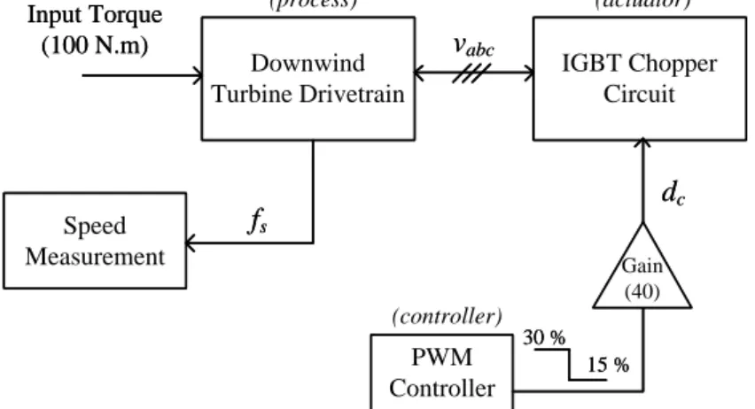 Figure 3.1: Block diagram model of the dynamic step-test performed on the downwind turbine drivetrain.