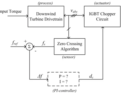 Figure 3.3: Block diagram model of the required PI-controlled speed controller.