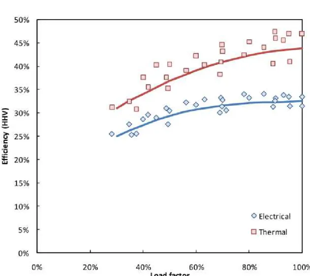 Figure 3.5 The part load efficiency for fuel cell based micro-CHP, ENEFARM [61] 