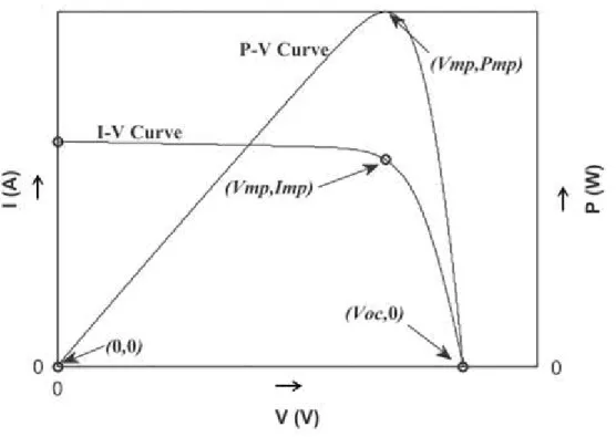 Figure 3.6 I-V and P-V characteristics curves of a typical PV array 