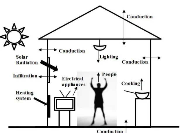 Figure 4.1 Building energy balance 