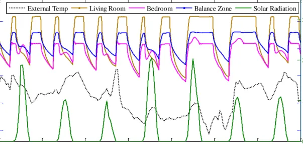 Figure 4.8 Zone temperatures for weekdays (1&amp;2) and weekend (3) 