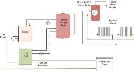 Figure 4.1.2: Simplied Schematic Diagram of Fuel Cell micro-CHP system - Con-