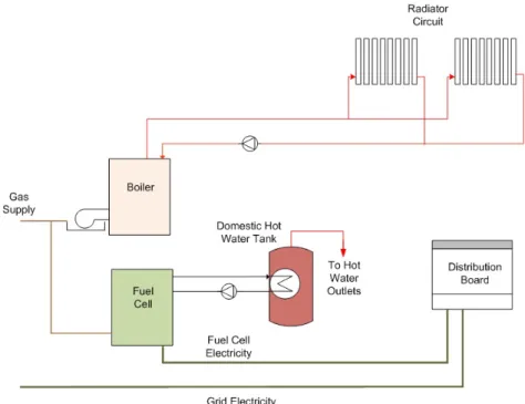 Figure 4.1.4: Simplied Schematic Diagram of Fuel Cell micro-CHP system - Con-