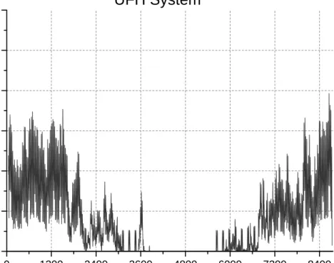 Figure 5.2.3: Graph representing the demand of the base case for House A served by an underoor heating system