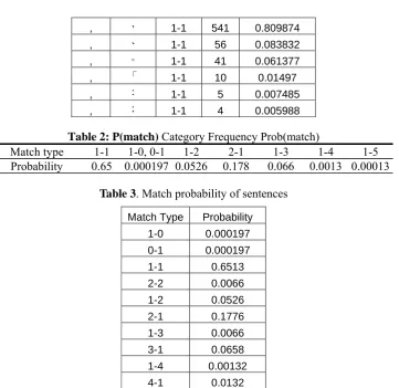 Table 3. Match probability of sentences 